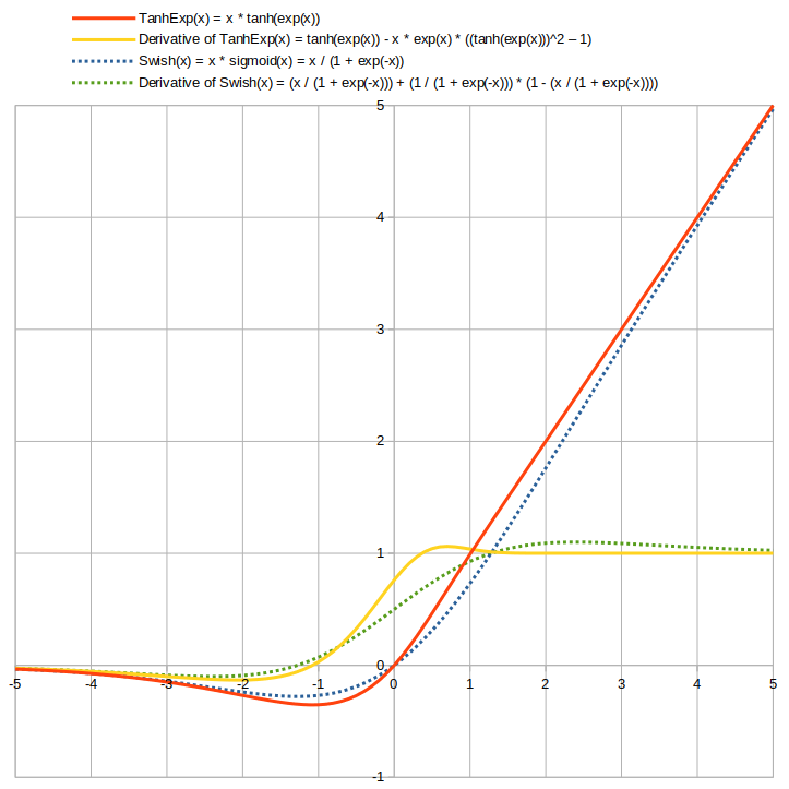 TanhExp活性化関数とSwish活性化関数の比較のグラフの画像。 赤色の実線でTanhExpが描かれ、黄色の実線でその導関数が描かれ、青色の点線でSwishが描かれ、緑色の点線でその導関数が描かれている。