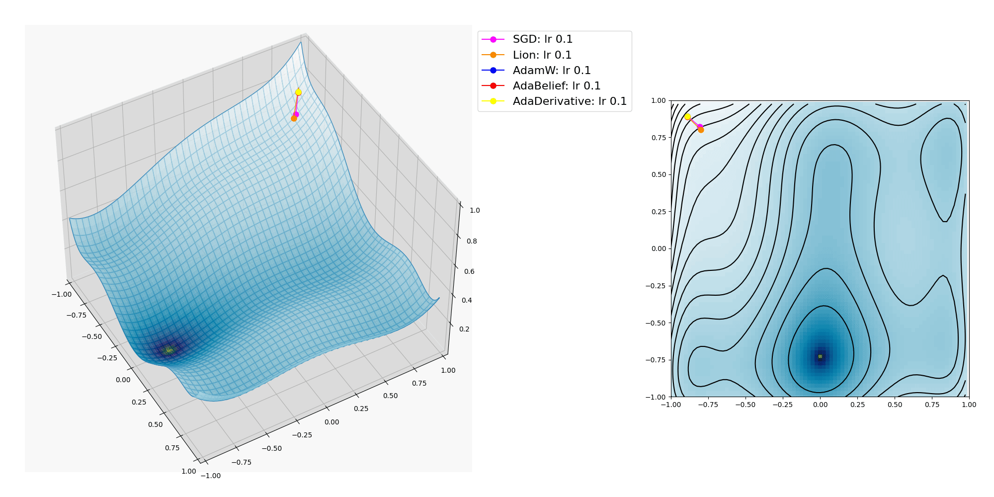 AI機械学習のオプティマイザーの振る舞いを視覚化したグラフの図。 複雑な凹凸の有る3D曲面上を多数の色の着いた点が転がり落ち、その軌跡が表示されている。