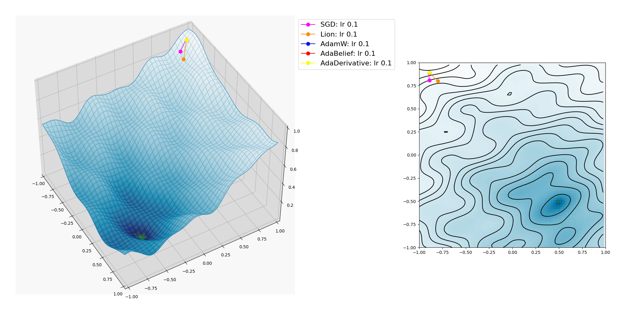 AI機械学習のオプティマイザーの振る舞いを視覚化したグラフの図。 複雑に波打った凹凸の有る3D曲面上を多数の色の着いた点が転がり落ち、その軌跡が表示されている。