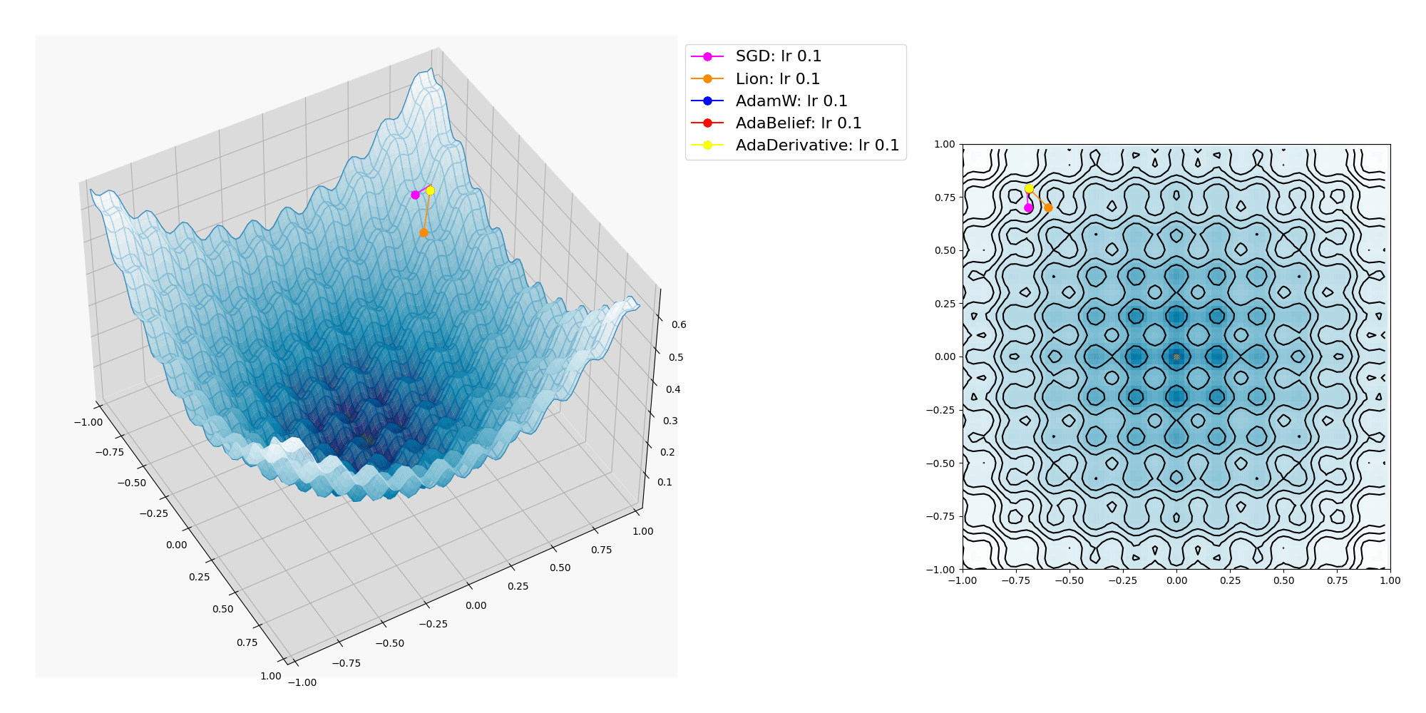 AI機械学習のオプティマイザーの振る舞いを視覚化したグラフの図。 非常に多数の凹凸の有る3D曲面上を多数の色の着いた点が転がり、その軌跡が表示されている。