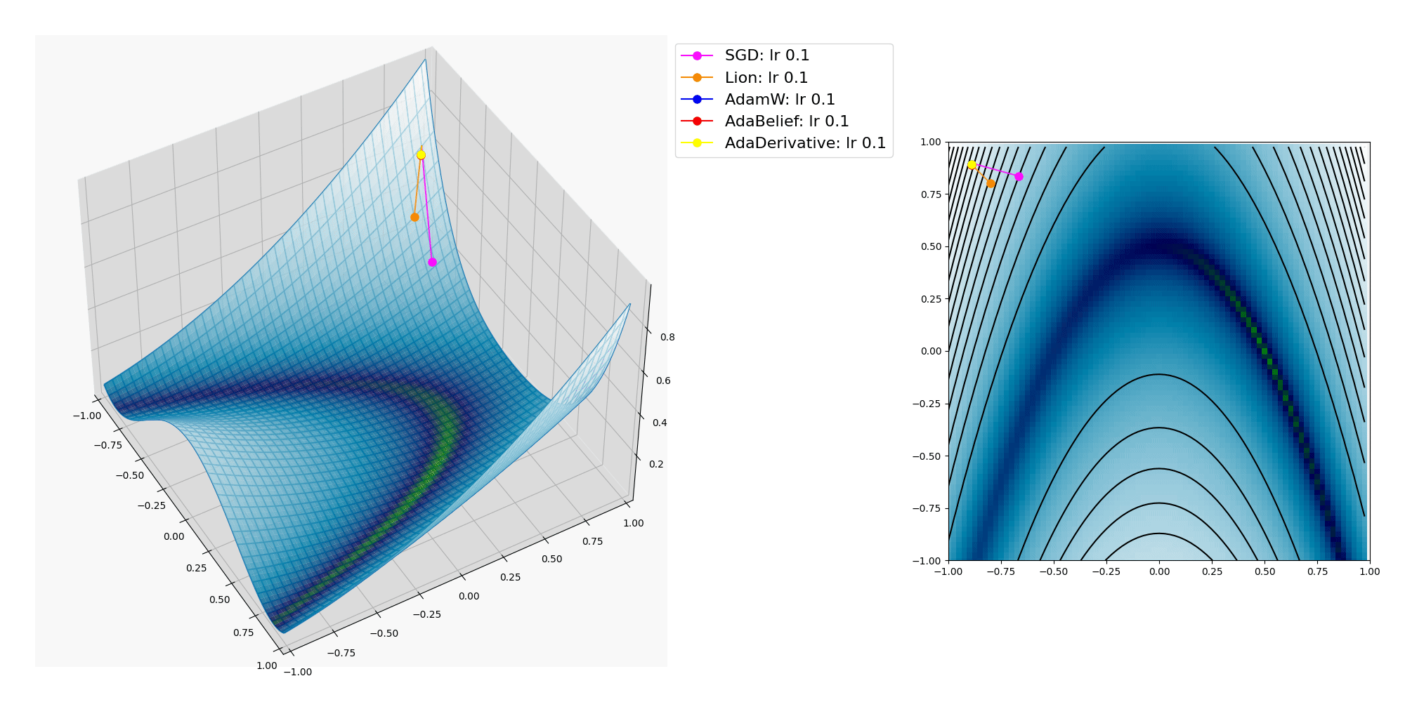 AI機械学習のオプティマイザーの振る舞いを視覚化したグラフの図。 凹凸の有る3D曲面上を多数の色の着いた点が転がり落ち、その軌跡が表示されている。