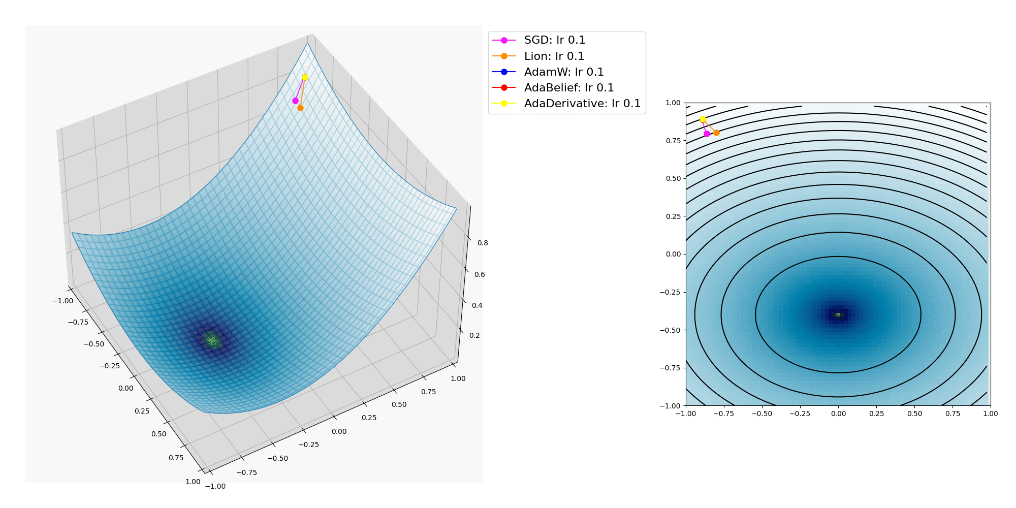 AI機械学習のオプティマイザーの振る舞いを視覚化したグラフの図。 滑らかな3D曲面上を多数の色の着いた点が転がり落ち、その軌跡が表示されている。