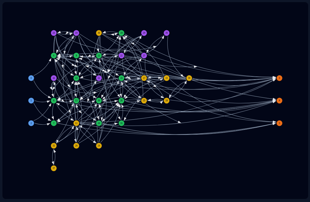 ネットワークのグラフをプロットした画像。 様々な色の円形で示されるニューロン同士が多数の円弧状の曲線の矢印で網目状に複雑に結ばれている。
