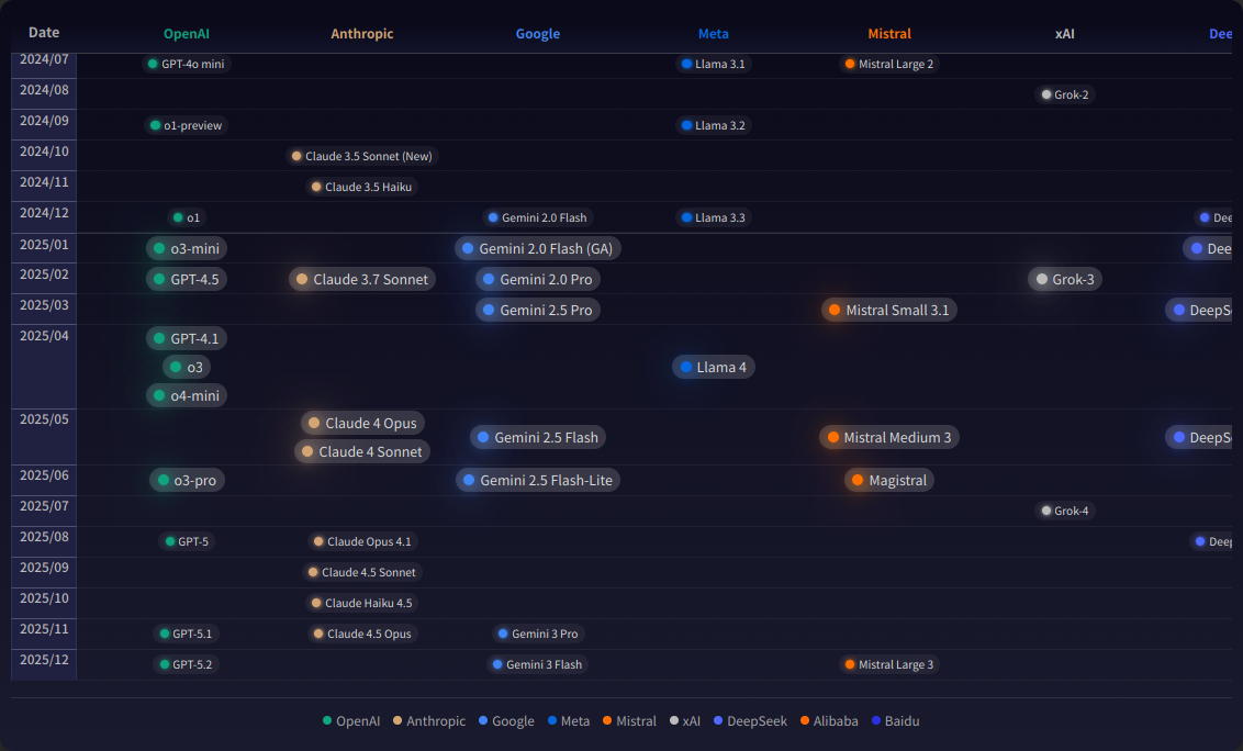 主要 AI 開発企業の主な AI モデルのリリース日付のタイムラインのスクリーンショット画像。 年月列と企業の列にモデル名が日付順に表示されている。